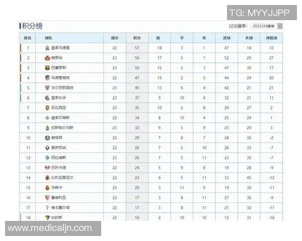 皇家马德里击败巴萨，登顶西甲积分榜